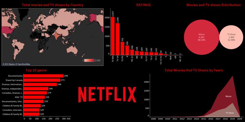 Netflix Dashboard Project